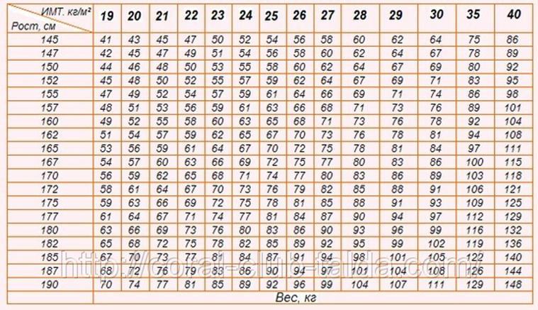 Маси тіла. Индекс массы тела таблица по возрасту. ИМТ норма для женщин после 60 лет таблица по возрасту таблица. Таблица по возраста индекс массы тела. Таблица для расчета индекса массы тела у мужчин.