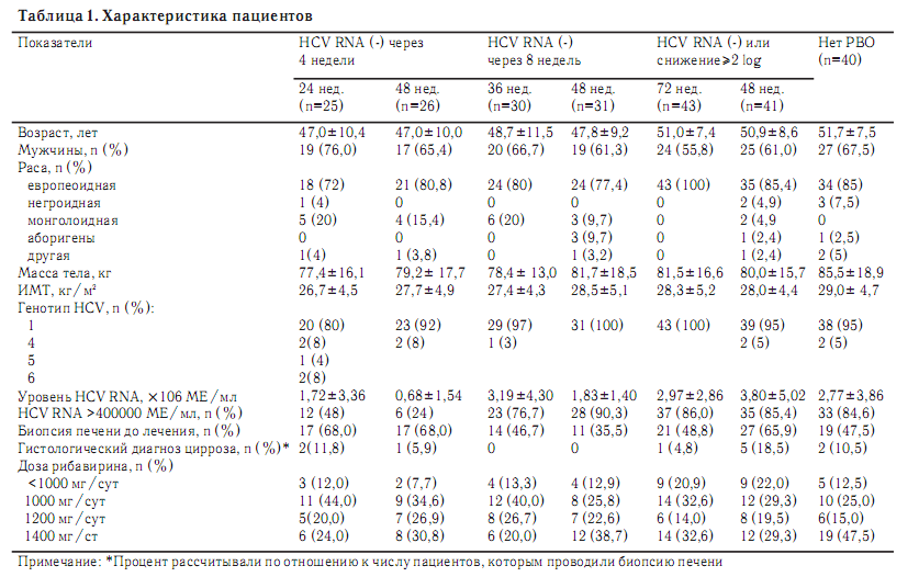 Рисунок 5. Тактика при хроническом гепатите C, вызванном вирусом генотипа 1.