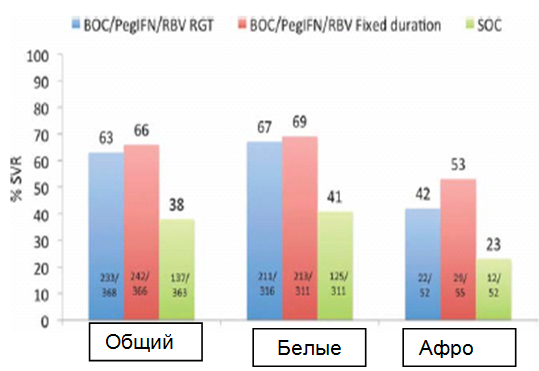  Показатели стойкого вирусологического ответа (SVR), общий и отдельно по расам, у наивных пациентов с HCV генотипа 1: боцепревир (BOC) плюс пегинтерферон (PegIFN) и рибавирин (RBV) по отношению к стандартной терапии (SOC).