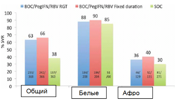 Показатели стойкого вирусологического ответа (SVR), общий и основанный на быстром вирусологическом ответе