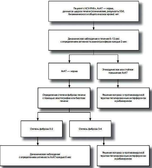 Алгоритм обследования и лечения больных хроническим вирусным гепатитом С с нормальным уровнем АлАТ.
