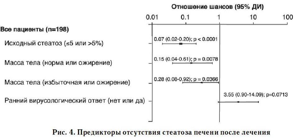 Предикторы отсутствия стеатоза печени после лечения